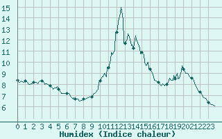 Courbe de l'humidex pour Pordic (22)