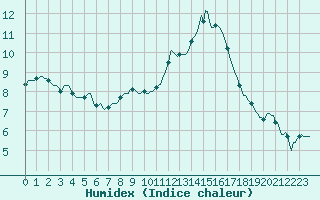 Courbe de l'humidex pour Bziers-Centre (34)