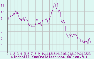 Courbe du refroidissement olien pour Mazinghem (62)