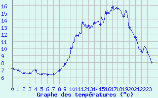 Courbe de tempratures pour Nicey (21)