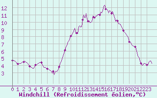 Courbe du refroidissement olien pour Montrodat (48)