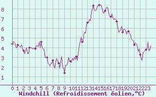 Courbe du refroidissement olien pour Saint-Philbert-sur-Risle (Le Rossignol) (27)