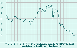 Courbe de l'humidex pour Carrion de Calatrava (Esp)