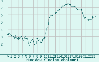 Courbe de l'humidex pour Brion (38)