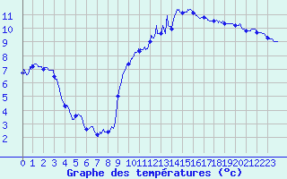 Courbe de tempratures pour Grez-en-Boure (53)