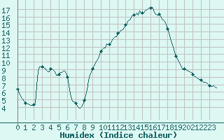 Courbe de l'humidex pour Vanclans (25)