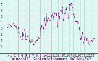 Courbe du refroidissement olien pour La Beaume (05)