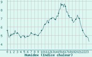 Courbe de l'humidex pour Saint-Philbert-sur-Risle (Le Rossignol) (27)