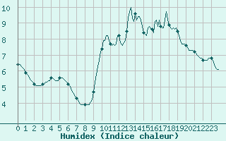 Courbe de l'humidex pour Pont-l'Abb (29)