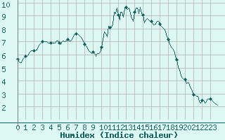 Courbe de l'humidex pour Saint-Igneuc (22)