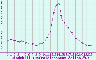 Courbe du refroidissement olien pour Orlu - Les Ioules (09)