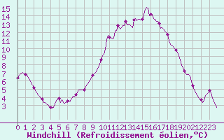 Courbe du refroidissement olien pour Puissalicon (34)