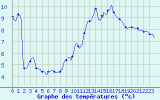 Courbe de tempratures pour Plussin (42)