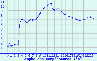 Courbe de tempratures pour Pertuis - Le Farigoulier (84)