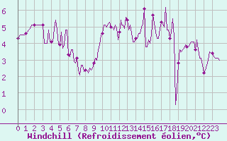 Courbe du refroidissement olien pour Nris-les-Bains (03)