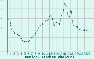 Courbe de l'humidex pour Lasne (Be)