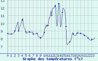 Courbe de tempratures pour Chailles (41)
