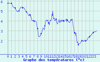 Courbe de tempratures pour Mont-Aigoual (30)