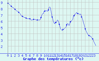Courbe de tempratures pour Sorcy-Bauthmont (08)