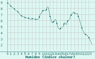 Courbe de l'humidex pour Sorcy-Bauthmont (08)