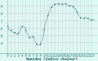 Courbe de l'humidex pour Aizenay (85)