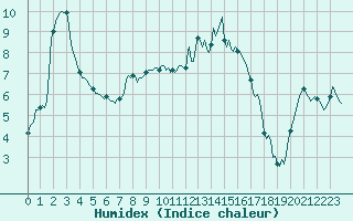 Courbe de l'humidex pour Besse-sur-Issole (83)