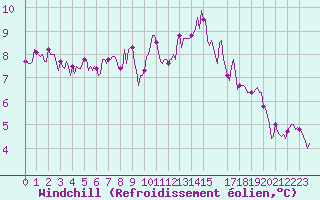 Courbe du refroidissement olien pour Bois-de-Villers (Be)