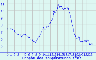 Courbe de tempratures pour Xertigny-Moyenpal (88)