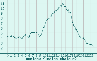 Courbe de l'humidex pour Violay (42)