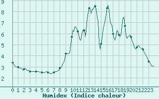 Courbe de l'humidex pour Lemberg (57)