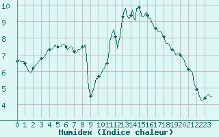 Courbe de l'humidex pour Douzy (08)