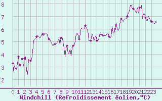 Courbe du refroidissement olien pour Vanclans (25)