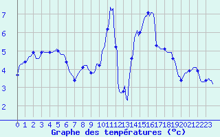 Courbe de tempratures pour Besson - Chassignolles (03)