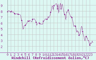 Courbe du refroidissement olien pour Montret (71)