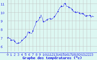 Courbe de tempratures pour Creil (60)