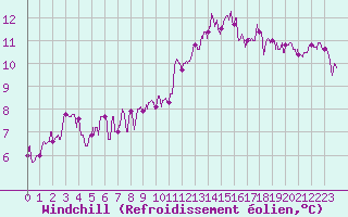 Courbe du refroidissement olien pour Niort (79)
