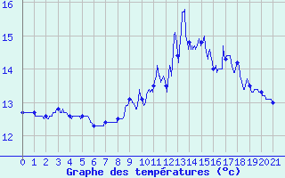 Courbe de tempratures pour Errouville (54)