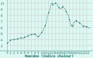 Courbe de l'humidex pour Niort (79)