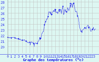 Courbe de tempratures pour Porquerolles (83)