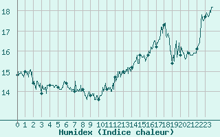 Courbe de l'humidex pour Cap Gris-Nez (62)