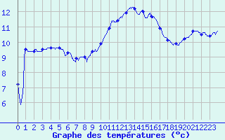 Courbe de tempratures pour Angers-Marc (49)