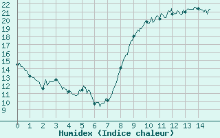 Courbe de l'humidex pour Pontorson (50)