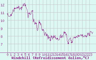 Courbe du refroidissement olien pour Ploumanac