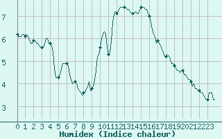 Courbe de l'humidex pour Malbosc (07)