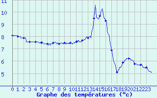 Courbe de tempratures pour Launois-Sur-Vence (08)