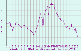 Courbe du refroidissement olien pour Petiville (76)