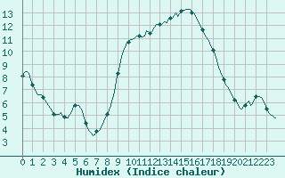 Courbe de l'humidex pour Roujan (34)