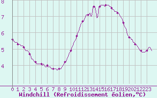 Courbe du refroidissement olien pour Connerr (72)