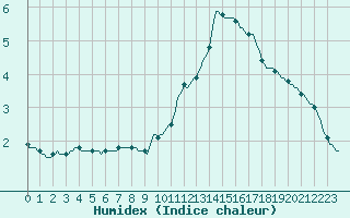 Courbe de l'humidex pour Sorcy-Bauthmont (08)