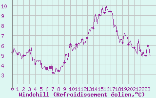 Courbe du refroidissement olien pour Recoubeau (26)